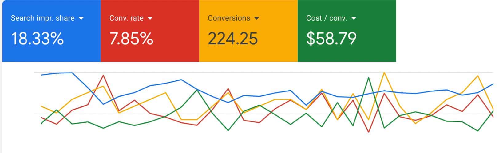 Google Ads 后台数据截图: Search impr. share 18.33% · Conv. rate 7.85% · Conversions 224.25 · Cost/conv. $58.79