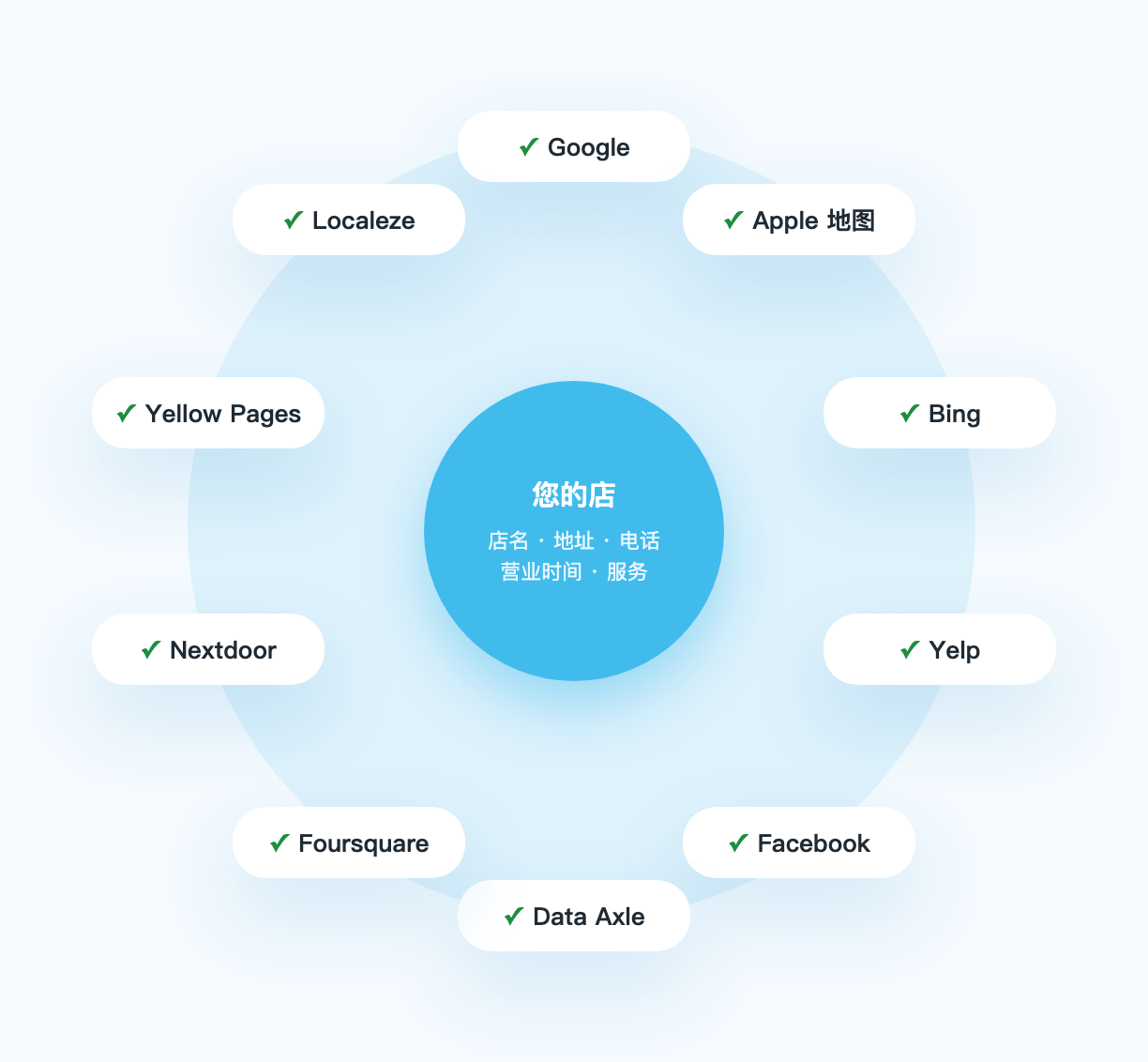 50 个本地平台商家资料一致 - ZOOMPOINT